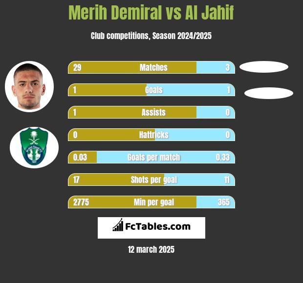 Merih Demiral vs Al Jahif h2h player stats