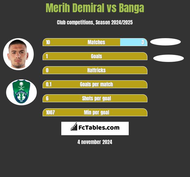 Merih Demiral vs Banga h2h player stats