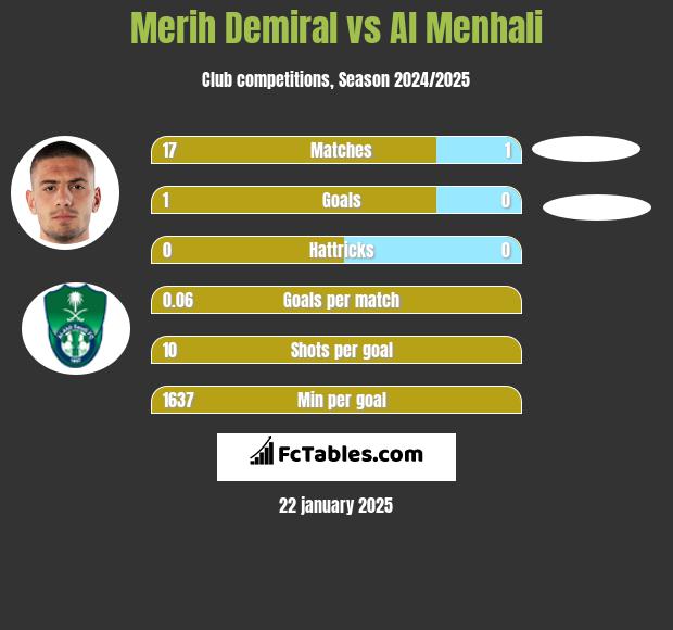 Merih Demiral vs Al Menhali h2h player stats