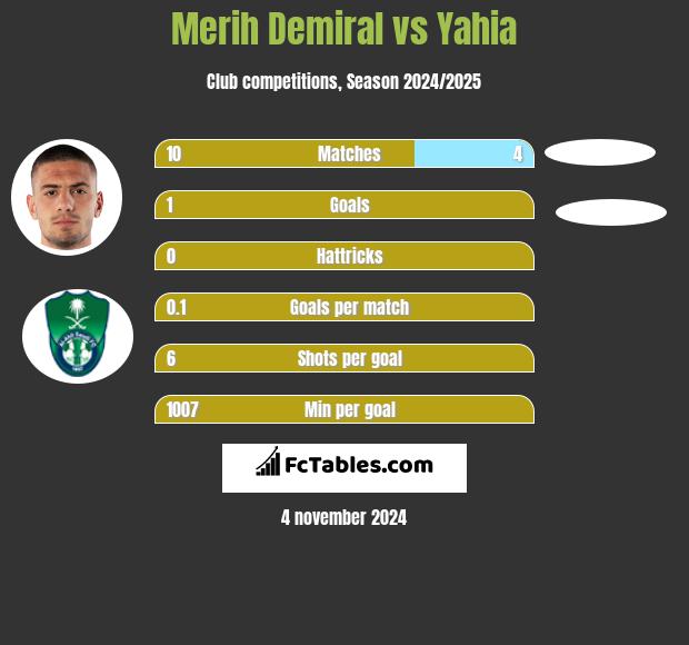 Merih Demiral vs Yahia h2h player stats