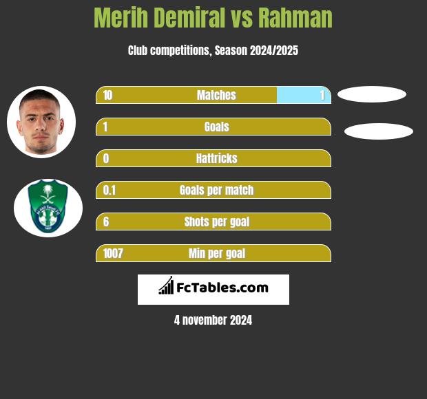 Merih Demiral vs Rahman h2h player stats