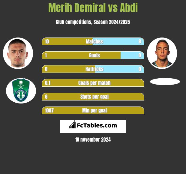 Merih Demiral vs Abdi h2h player stats