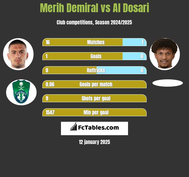 Merih Demiral vs Al Dosari h2h player stats