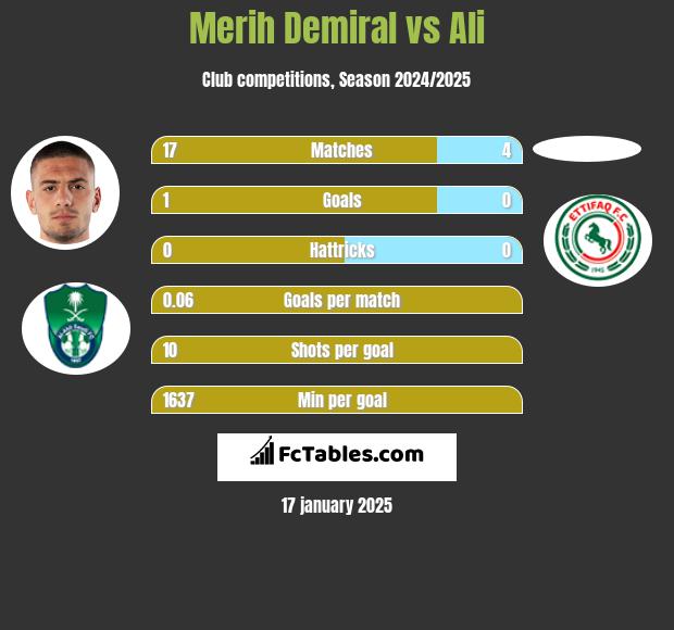 Merih Demiral vs Ali h2h player stats