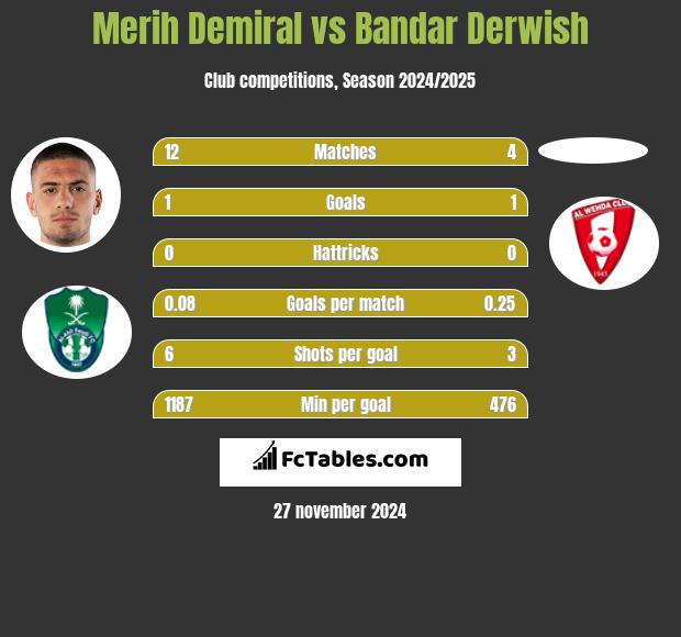 Merih Demiral vs Bandar Derwish h2h player stats