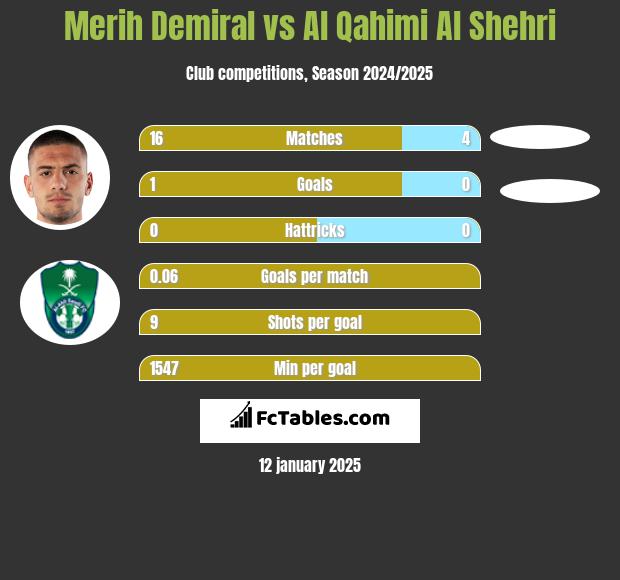 Merih Demiral vs Al Qahimi Al Shehri h2h player stats