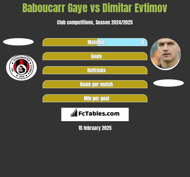 Baboucarr Gaye vs Dimitar Evtimov h2h player stats