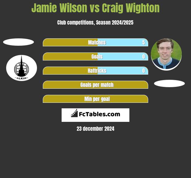 Jamie Wilson vs Craig Wighton h2h player stats