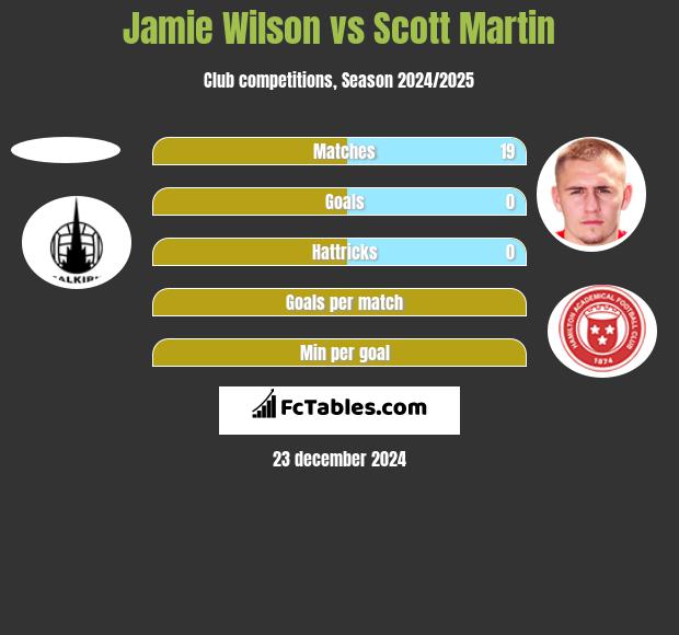 Jamie Wilson vs Scott Martin h2h player stats