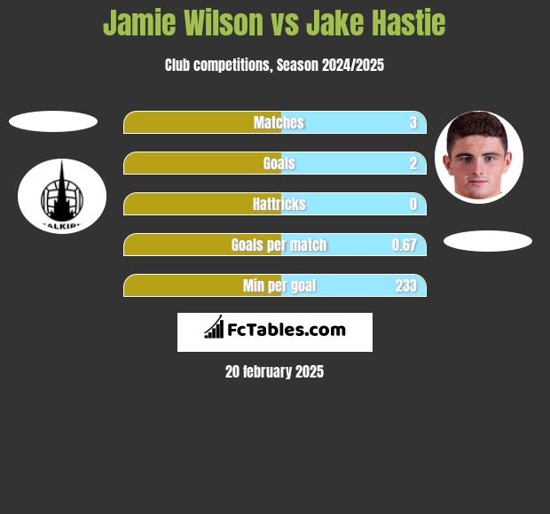 Jamie Wilson vs Jake Hastie h2h player stats