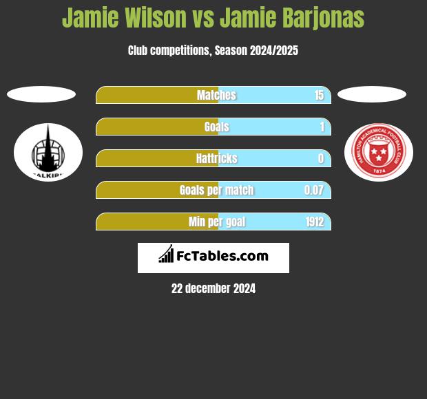 Jamie Wilson vs Jamie Barjonas h2h player stats