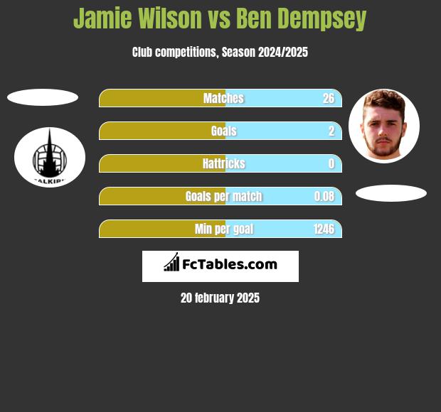 Jamie Wilson vs Ben Dempsey h2h player stats