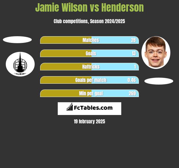 Jamie Wilson vs Henderson h2h player stats