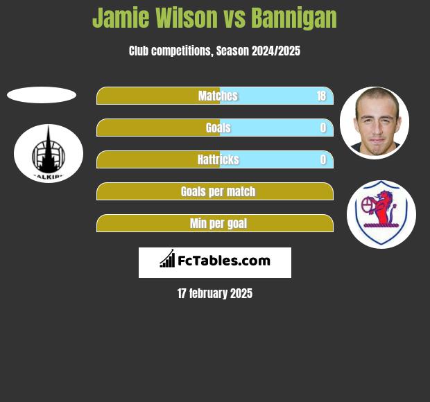 Jamie Wilson vs Bannigan h2h player stats