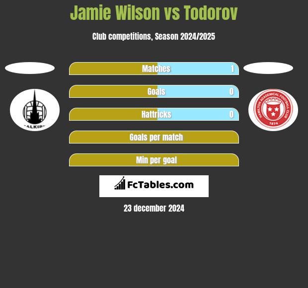 Jamie Wilson vs Todorov h2h player stats