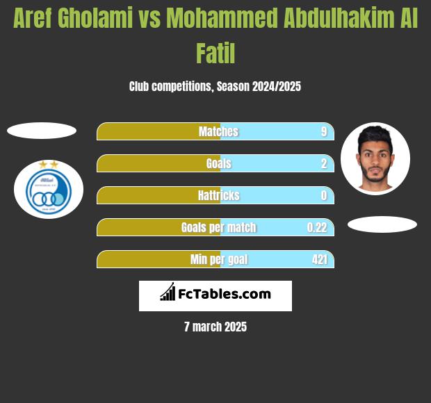 Aref Gholami vs Mohammed Abdulhakim Al Fatil h2h player stats