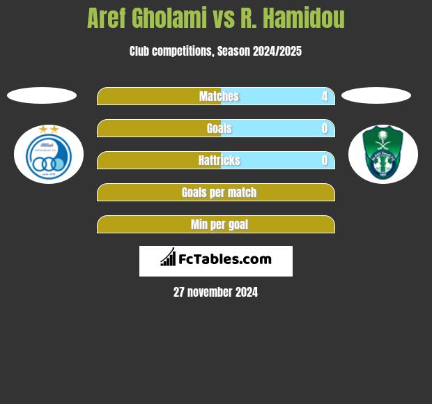 Aref Gholami vs R. Hamidou h2h player stats