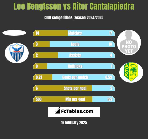 Leo Bengtsson vs Aitor Cantalapiedra h2h player stats