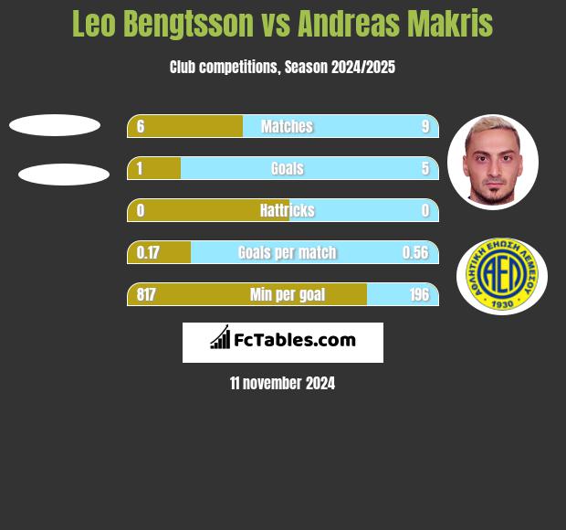 Leo Bengtsson vs Andreas Makris h2h player stats