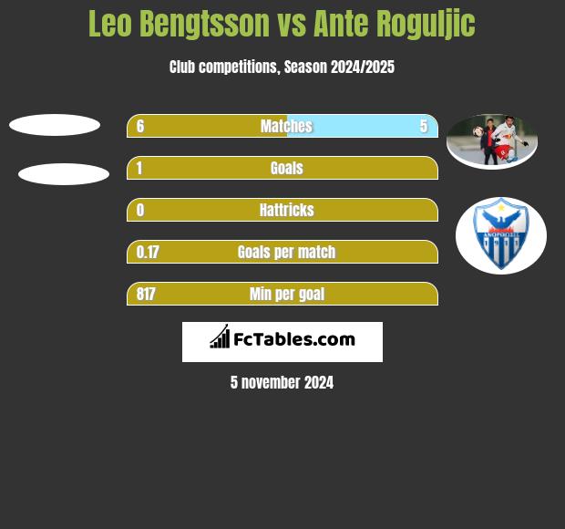 Leo Bengtsson vs Ante Roguljic h2h player stats