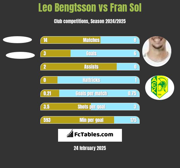 Leo Bengtsson vs Fran Sol h2h player stats