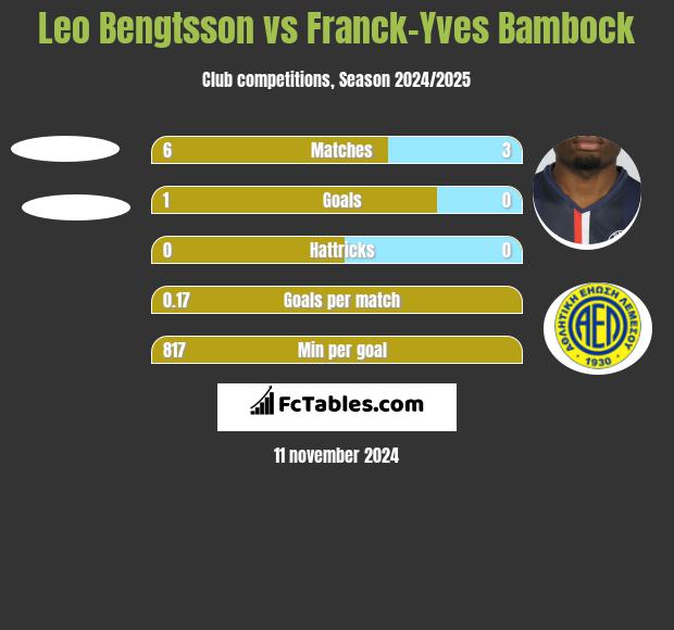 Leo Bengtsson vs Franck-Yves Bambock h2h player stats