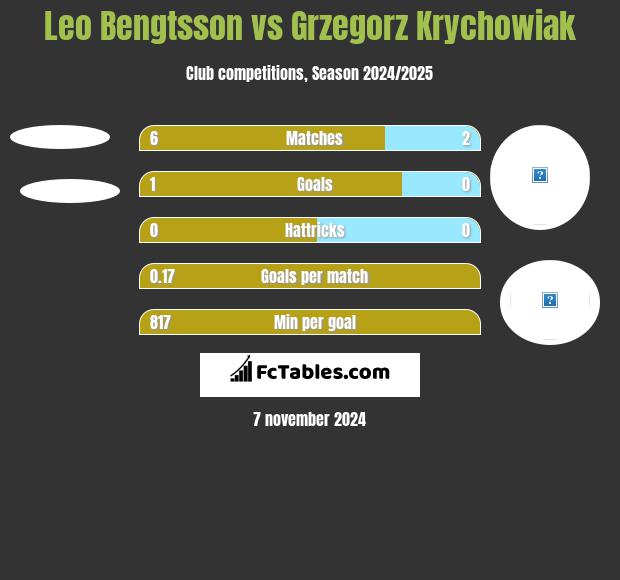 Leo Bengtsson vs Grzegorz Krychowiak h2h player stats