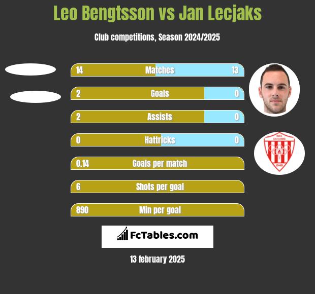 Leo Bengtsson vs Jan Lecjaks h2h player stats