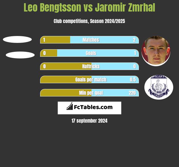 Leo Bengtsson vs Jaromir Zmrhal h2h player stats