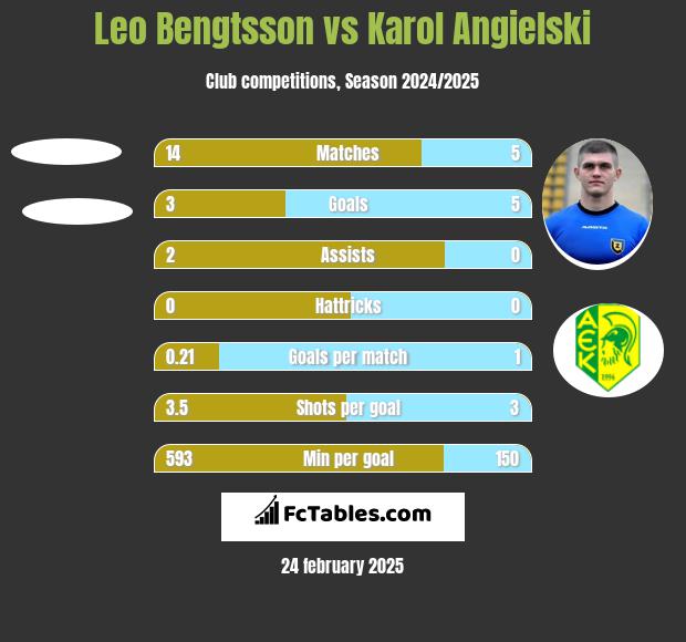 Leo Bengtsson vs Karol Angielski h2h player stats