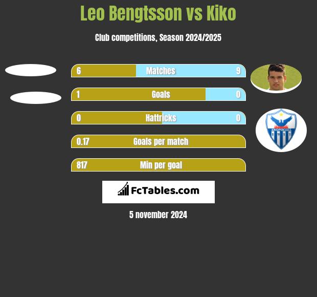 Leo Bengtsson vs Kiko h2h player stats