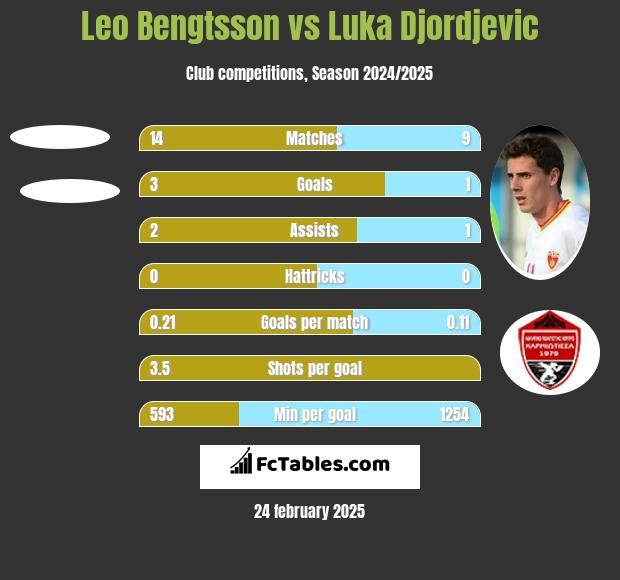 Leo Bengtsson vs Luka Djordjevic h2h player stats