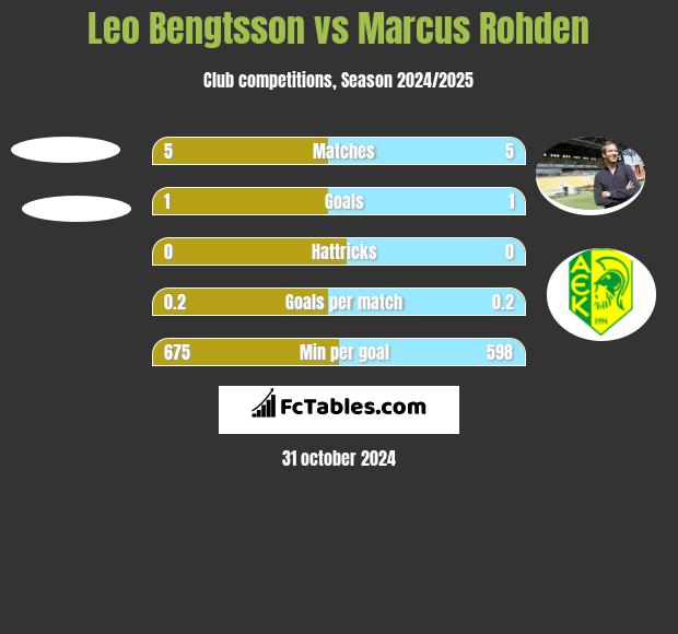 Leo Bengtsson vs Marcus Rohden h2h player stats