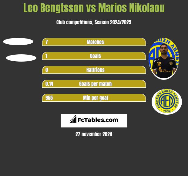 Leo Bengtsson vs Marios Nikolaou h2h player stats