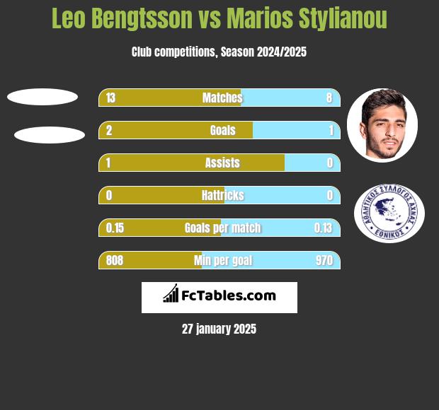 Leo Bengtsson vs Marios Stylianou h2h player stats