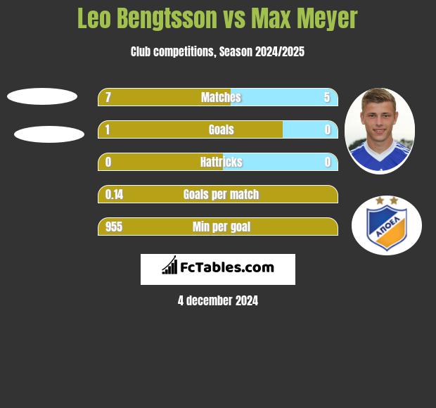 Leo Bengtsson vs Max Meyer h2h player stats