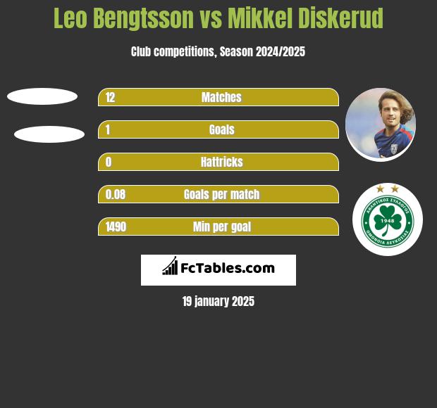 Leo Bengtsson vs Mikkel Diskerud h2h player stats