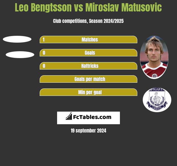 Leo Bengtsson vs Miroslav Matusovic h2h player stats