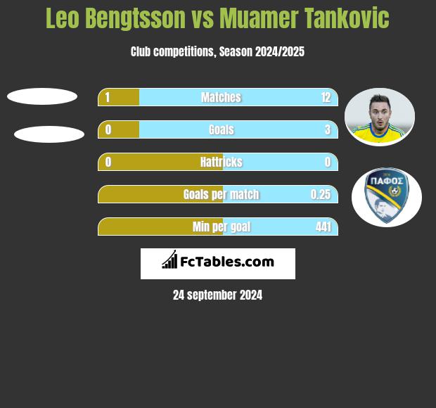 Leo Bengtsson vs Muamer Tankovic h2h player stats