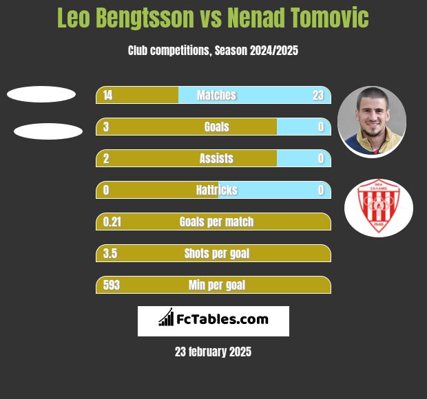 Leo Bengtsson vs Nenad Tomovic h2h player stats