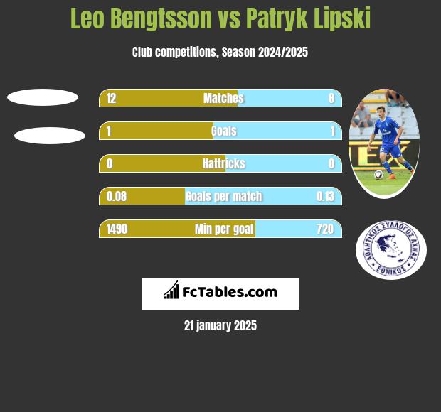 Leo Bengtsson vs Patryk Lipski h2h player stats