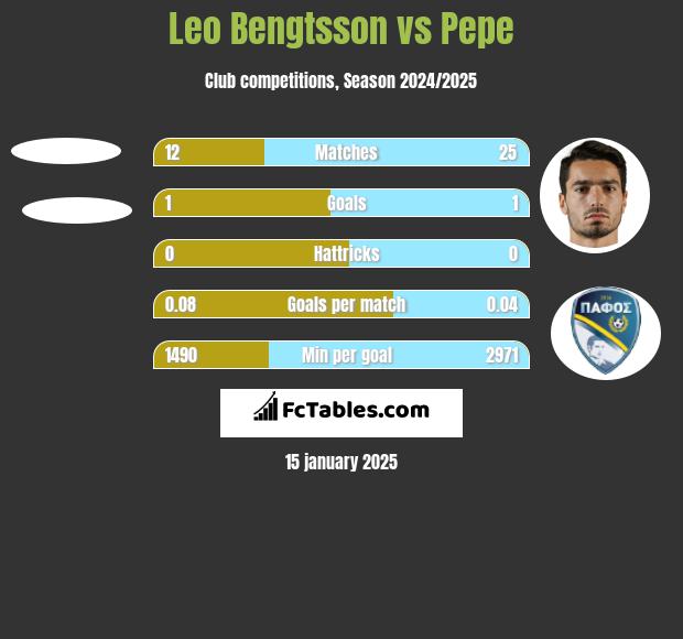 Leo Bengtsson vs Pepe h2h player stats