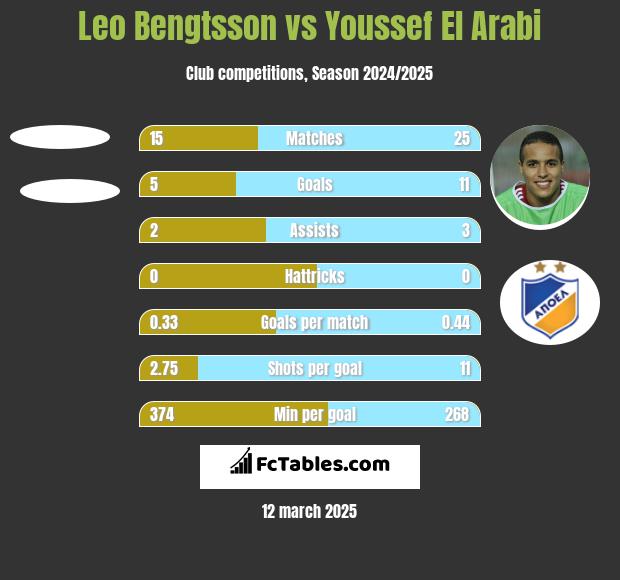 Leo Bengtsson vs Youssef El Arabi h2h player stats