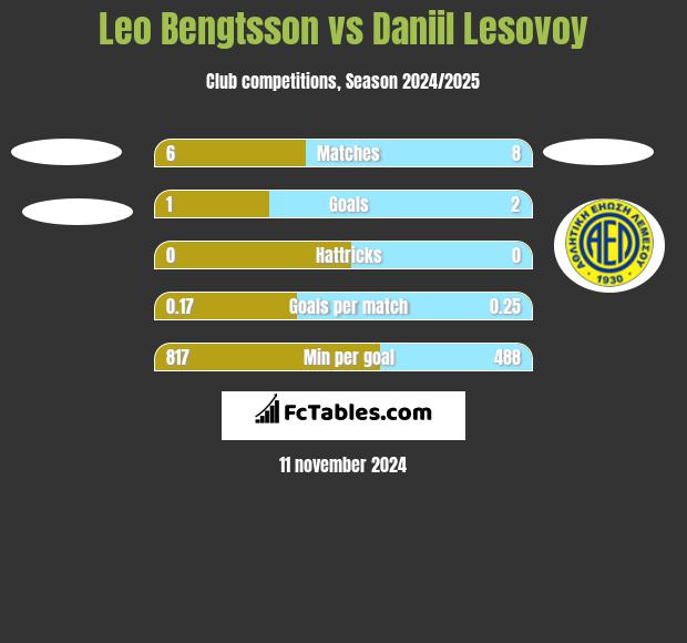 Leo Bengtsson vs Daniil Lesovoy h2h player stats