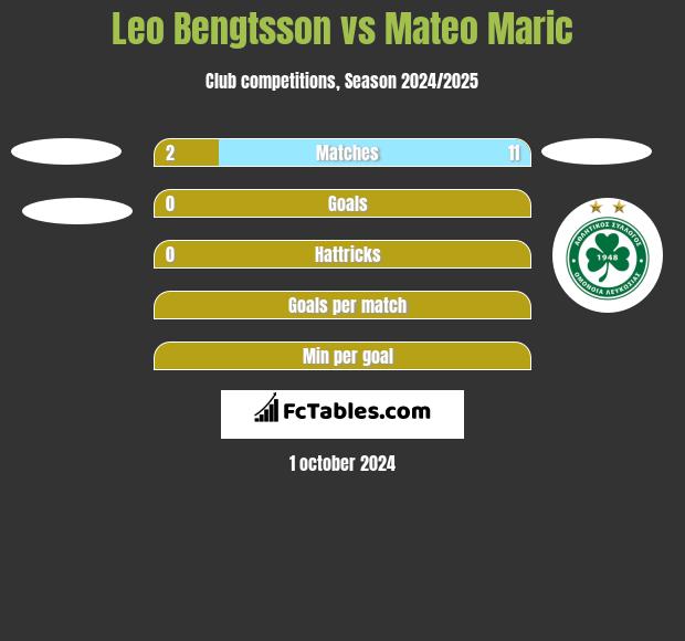 Leo Bengtsson vs Mateo Maric h2h player stats