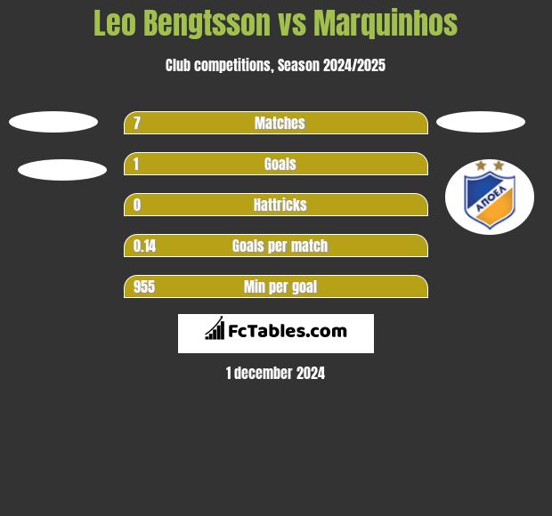 Leo Bengtsson vs Marquinhos h2h player stats