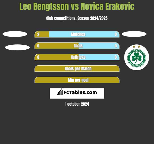 Leo Bengtsson vs Novica Erakovic h2h player stats