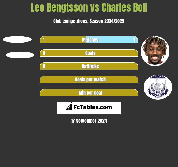 Leo Bengtsson vs Charles Boli h2h player stats