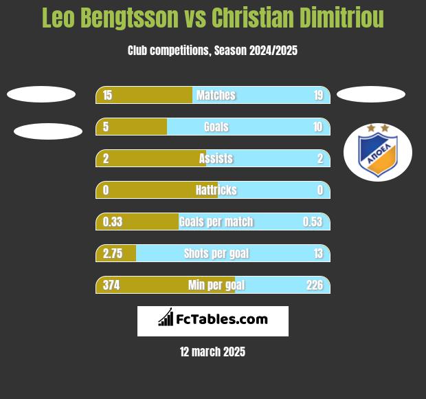 Leo Bengtsson vs Christian Dimitriou h2h player stats