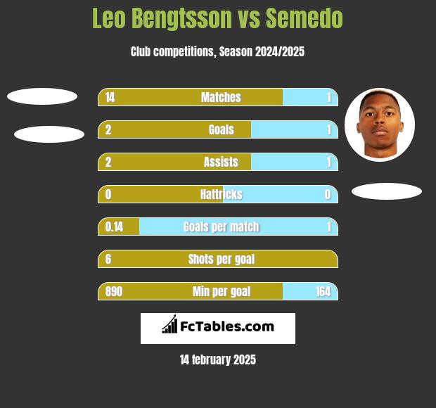 Leo Bengtsson vs Semedo h2h player stats